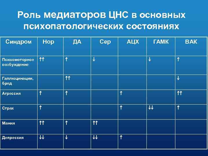 Роль медиаторов ЦНС в основных психопатологических состояниях Синдром Психомоторное возбуждение Нор ДА Сер АЦХ