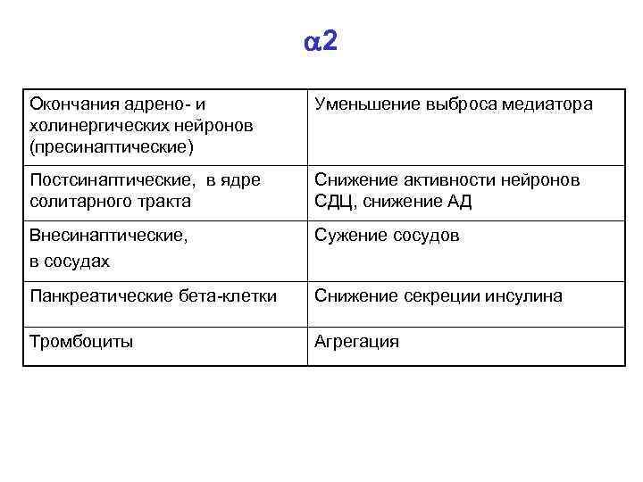  2 Окончания адрено- и холинергических нейронов (пресинаптические) Уменьшение выброса медиатора Постсинаптические, в ядре
