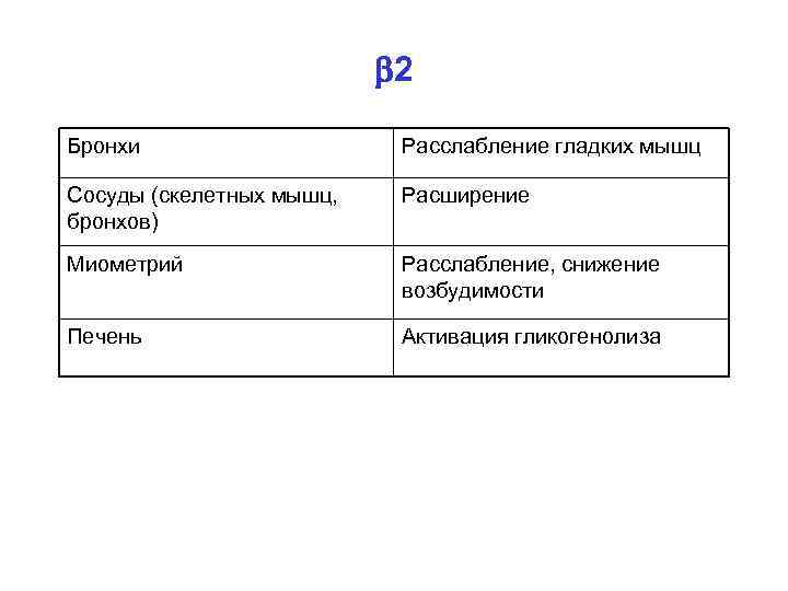  2 Бронхи Расслабление гладких мышц Сосуды (скелетных мышц, бронхов) Расширение Миометрий Расслабление, снижение