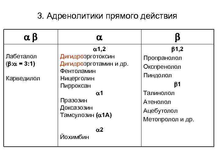 3. Адренолитики прямого действия Лабеталол ( : = 3: 1) Карведилол 1, 2 Дигидроэрготоксин