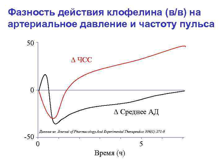 Фазность действия клофелина (в/в) на артериальное давление и частоту пульса 50 ЧСС 0 Среднее