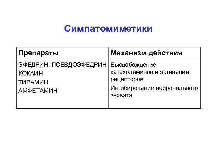 Симпатомиметики Препараты Механизм действия ЭФЕДРИН, ПСЕВДОЭФЕДРИН КОКАИН ТИРАМИН АМФЕТАМИН Высвобождение катехоламинов и активация рецепторов