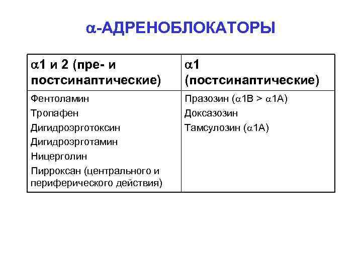  -АДРЕНОБЛОКАТОРЫ 1 и 2 (пре- и постсинаптические) 1 (постсинаптические) Фентоламин Тропафен Дигидроэрготоксин Дигидроэрготамин
