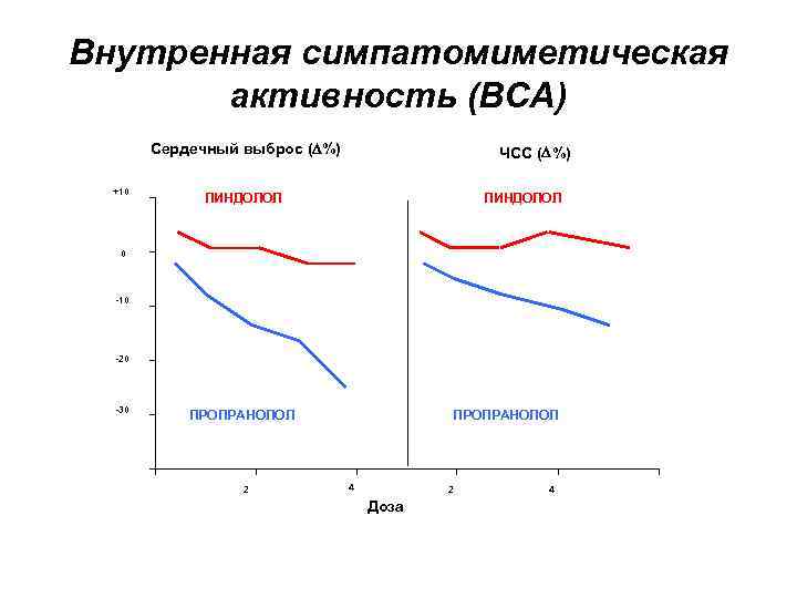 Внутренная симпатомиметическая активность (ВСА) Сердечный выброс ( %) +10 ЧСС ( %) ПИНДОЛОЛ 0