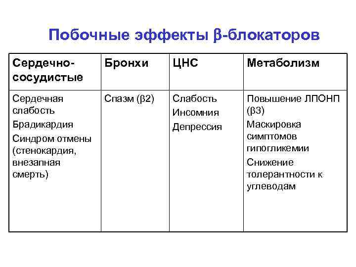 Побочные эффекты -блокаторов Сердечнососудистые Бронхи ЦНС Метаболизм Сердечная слабость Брадикардия Синдром отмены (стенокардия, внезапная