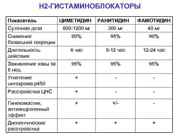 Н 2 -ГИСТАМИНОБЛОКАТОРЫ Показатель Суточная доза ЦИМЕТИДИН РАНИТИДИН ФАМОТИДИН 800 -1200 мг 300 мг