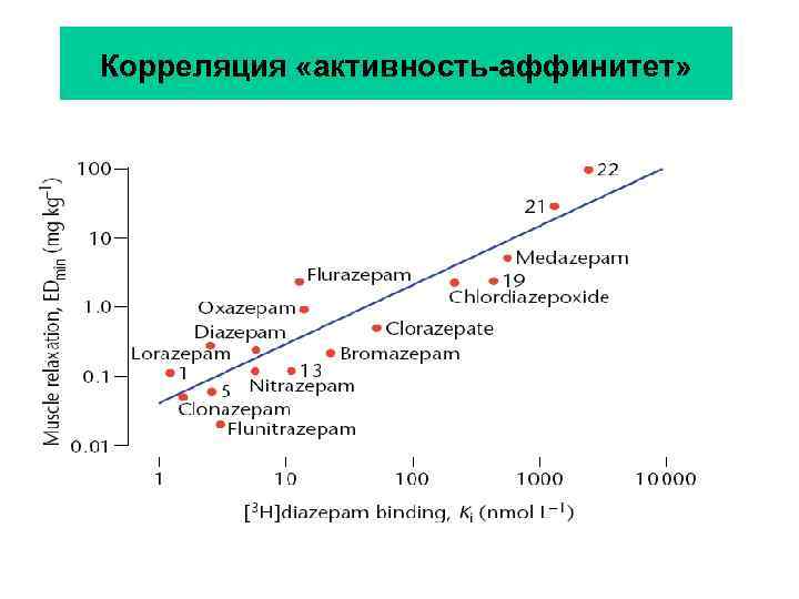 Корреляция «активность-аффинитет» 