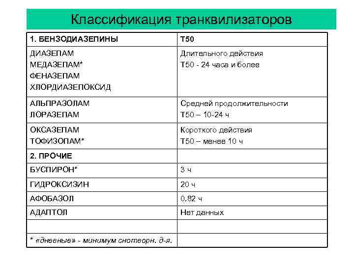 Анксиолитический препарат транквилизатор. Бензодиазепиновые транквилизаторы препараты. Транквилизаторы классификация. Транквилизаторы таблица. Транквилизаторы уколы список.