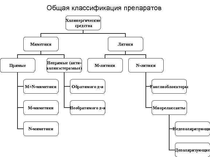 Общая классификация препаратов Холинергические средства Миметики Прямые Литики Непрямые (антихолинэстеразные) М-литики N-литики M+N-миметики Обратимого