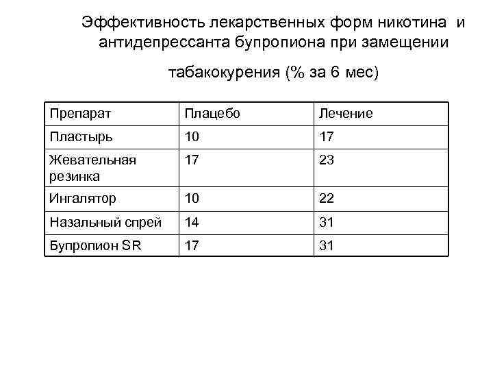 Эффективность лекарственных форм никотина и антидепрессанта бупропиона при замещении табакокурения (% за 6 мес)