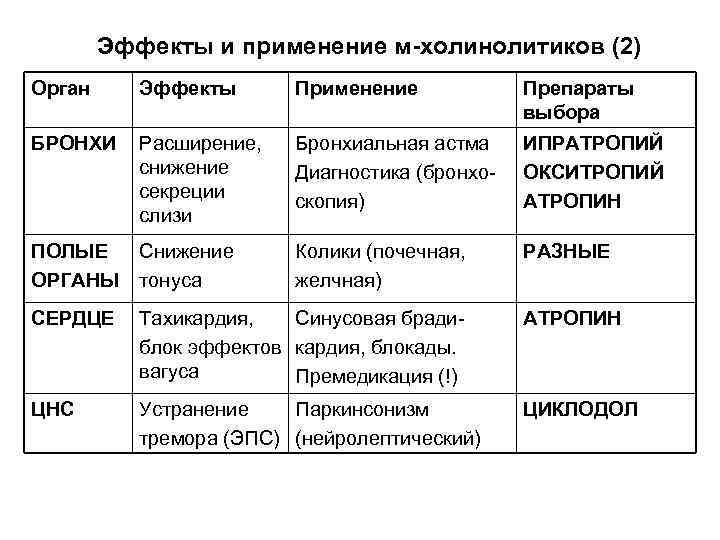 Эффекты и применение м-холинолитиков (2) Орган Эффекты Применение Препараты выбора БРОНХИ Расширение, снижение секреции