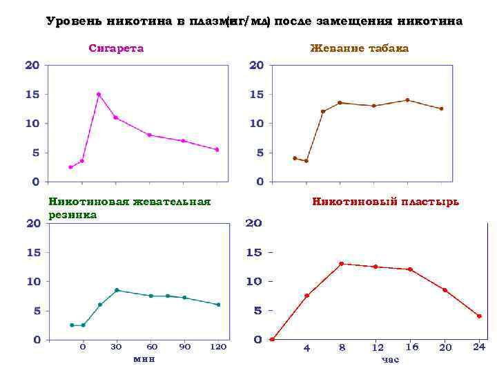 Уровень никотина в плазме /мл) после замещения никотина (нг Сигарета Жевание табака Никотиновая жевательная