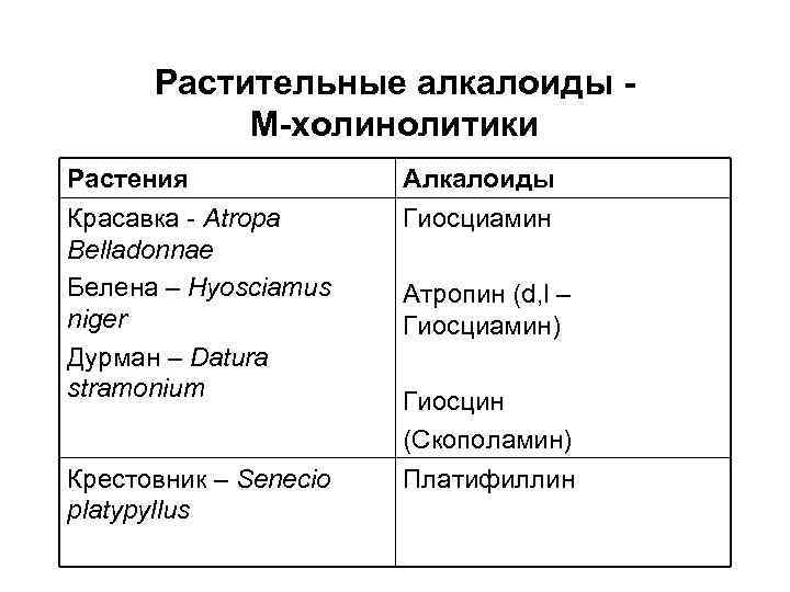 Холинолитики. Холинолитики препараты белладонны. Атропин м холинолитик. Холинолитики растительные. М холинолитики алкалоиды белладонны.