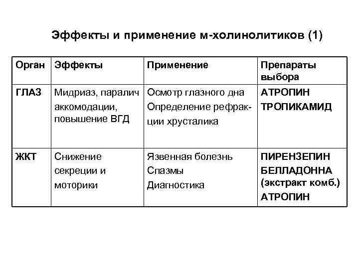 Эффекты и применение м-холинолитиков (1) Орган Эффекты Применение Препараты выбора ГЛАЗ Мидриаз, паралич Осмотр