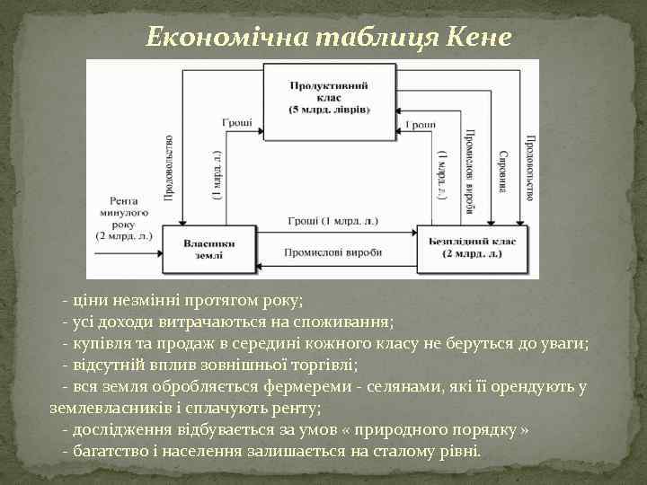 Економічна таблиця Кене - ціни незмінні протягом року; - усі доходи витрачаються на споживання;