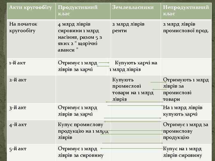 Акти кругообігу Продуктивний клас Землевласники Непродуктивний клас На початок кругообігу 4 млрд ліврів сировини