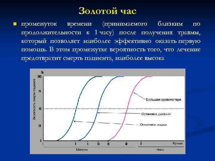 Золотой час n промежуток времени (принимаемого близким по продолжительности к 1 часу) после получения