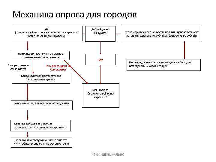 Механика опроса для городов Да (сигареты «ХP» и конкурентные марки в ценовом сегменте от