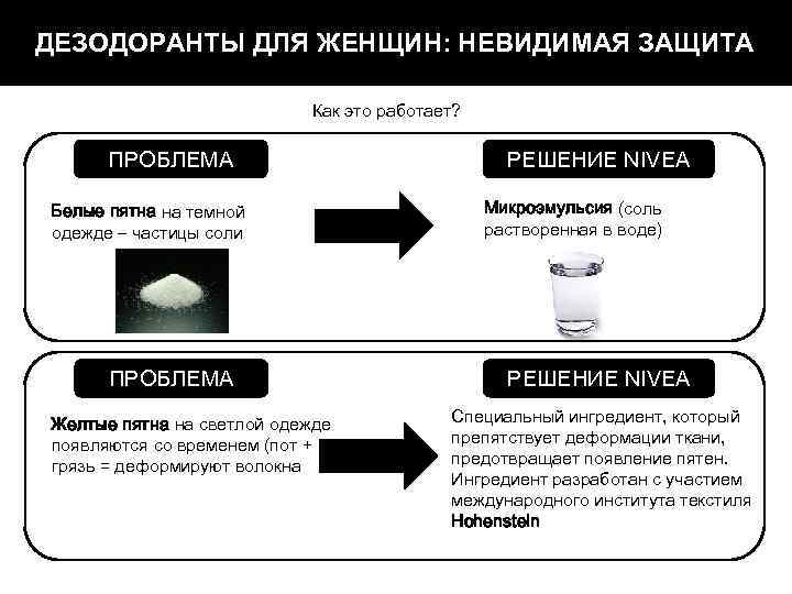 ДЕЗОДОРАНТЫ ДЛЯ ЖЕНЩИН: НЕВИДИМАЯ ЗАЩИТА Как это работает? ПРОБЛЕМА Белые пятна на темной одежде