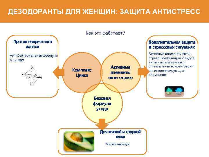 ДЕЗОДОРАНТЫ ДЛЯ ЖЕНЩИН: ЗАЩИТА АНТИСТРЕСС Как это работает? Против неприятного запаха Дополнительная защита в