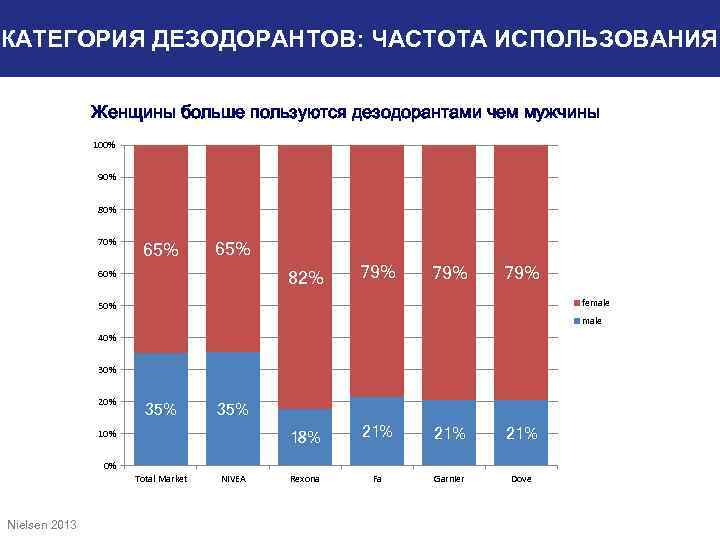 КАТЕГОРИЯ ДЕЗОДОРАНТОВ: ЧАСТОТА ИСПОЛЬЗОВАНИЯ Женщины больше пользуются дезодорантами чем мужчины 100% 90% 80% 70%