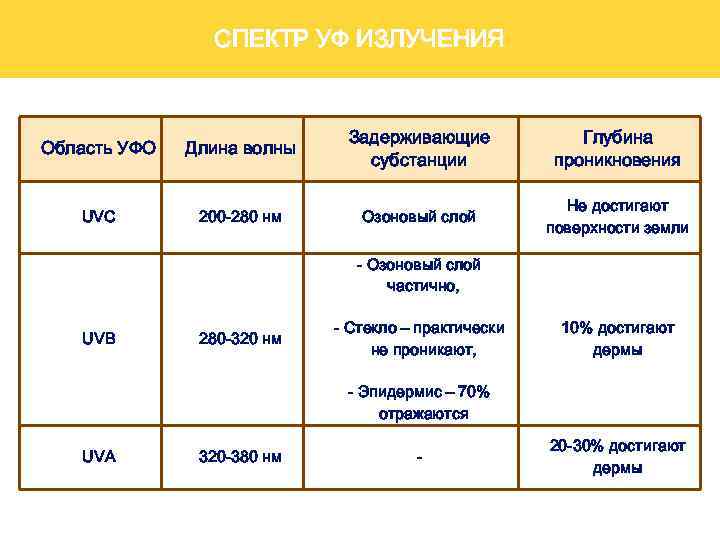 СПЕКТР УФ ИЗЛУЧЕНИЯ Область УФО Длина волны Задерживающие субстанции Глубина проникновения UVC 200 -280
