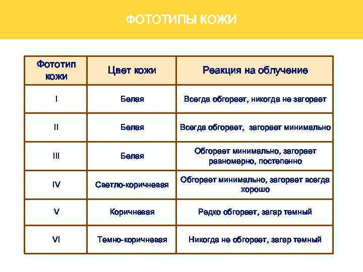 ФОТОТИПЫ КОЖИ Фототип кожи Цвет кожи Реакция на облучение I Белая Всегда обгорает, никогда