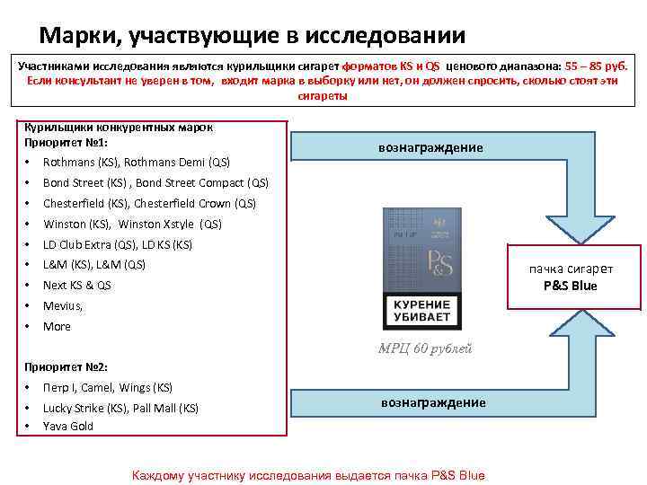 Марки, участвующие в исследовании Участниками исследования являются курильщики сигарет форматов KS и QS ценового