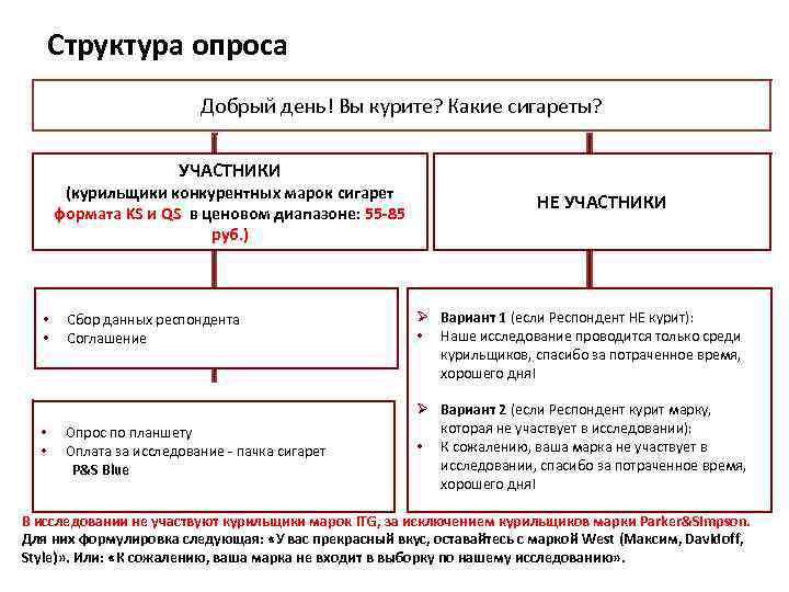 Структура опроса Добрый день! Вы курите? Какие сигареты? УЧАСТНИКИ (курильщики конкурентных марок сигарет формата