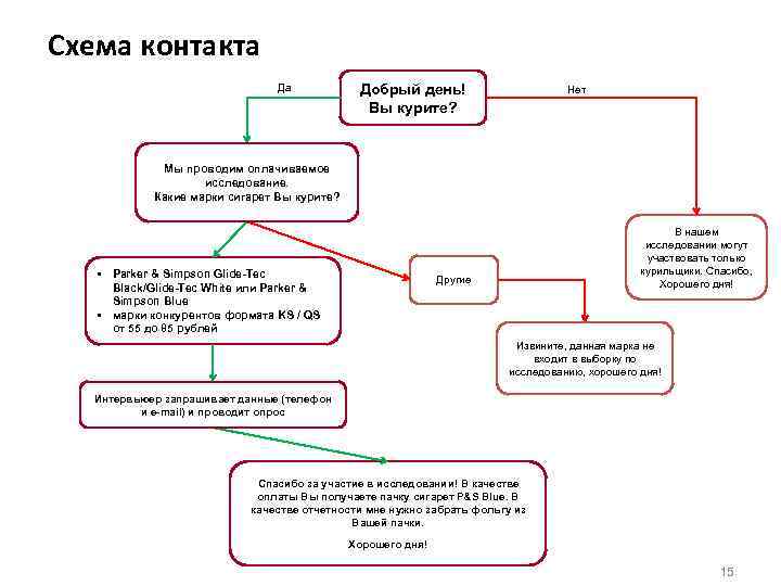 Схема контакта Да Добрый день! Вы курите? Нет Мы проводим оплачиваемое исследование. Какие марки