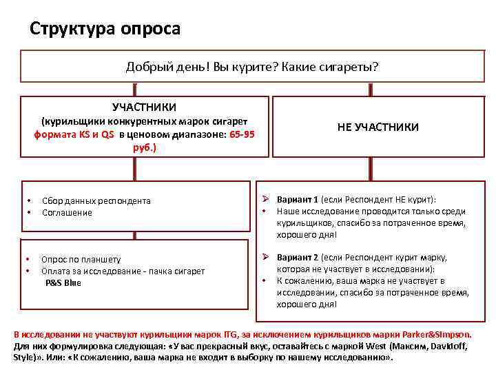 Структура опроса Добрый день! Вы курите? Какие сигареты? УЧАСТНИКИ (курильщики конкурентных марок сигарет формата