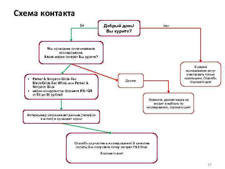 Схема контакта Да Добрый день! Вы курите? Нет Мы проводим оплачиваемое исследование. Какие марки