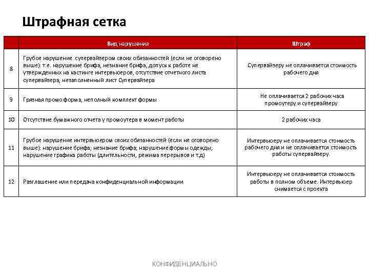 Штрафная сетка Вид нарушения Штраф 8 Грубое нарушение супервайзером своих обязанностей (если не оговорено