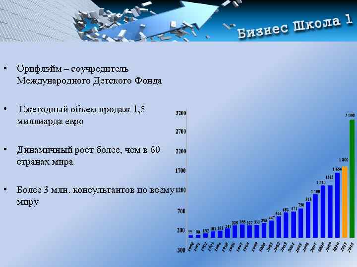  • Орифлэйм – соучредитель Международного Детского Фонда • Ежегодный объем продаж 1, 5