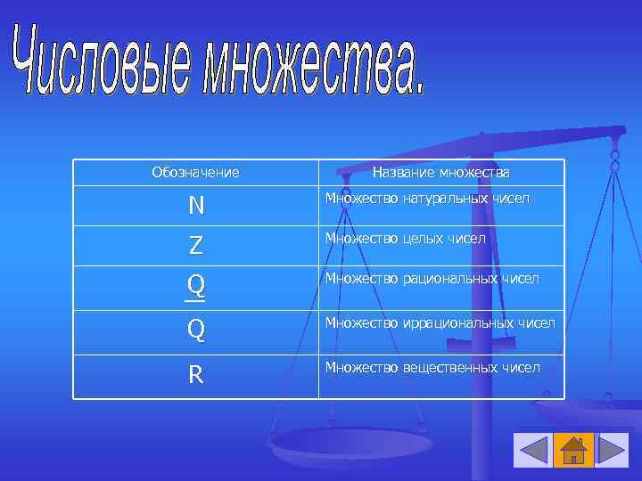 Обозначение Название множества N Множество натуральных чисел Z Множество целых чисел Q Множество рациональных