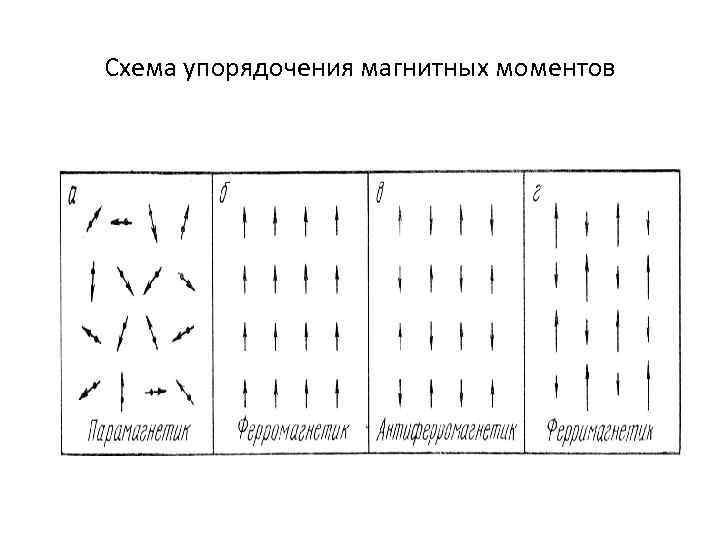 Схема упорядочения магнитных моментов 