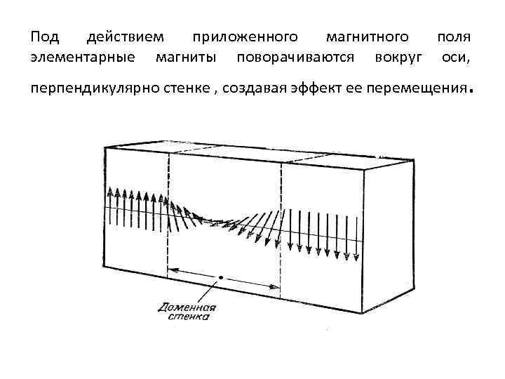 Под действием приложенного магнитного поля элементарные магниты поворачиваются вокруг оси, перпендикулярно стенке , создавая