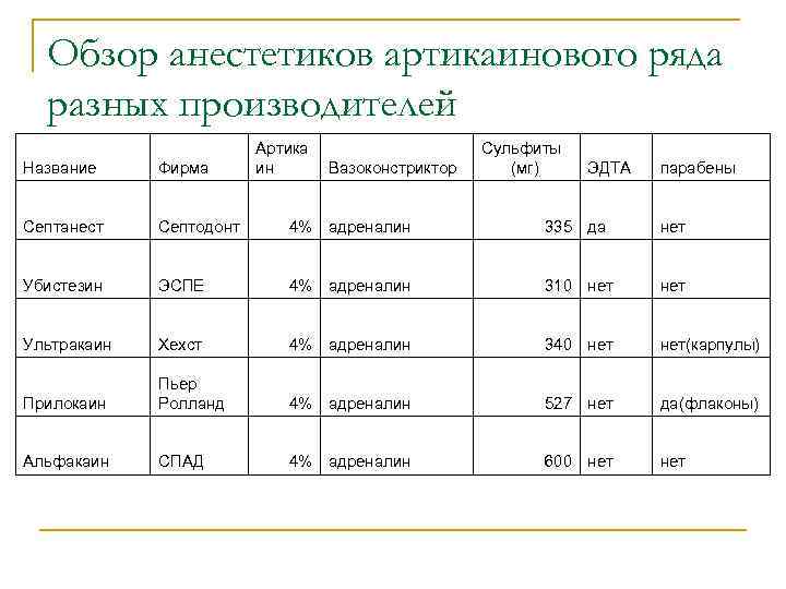 Обзор анестетиков артикаинового ряда разных производителей Артика ин Вазоконстриктор Сульфиты (мг) Название Фирма ЭДТА