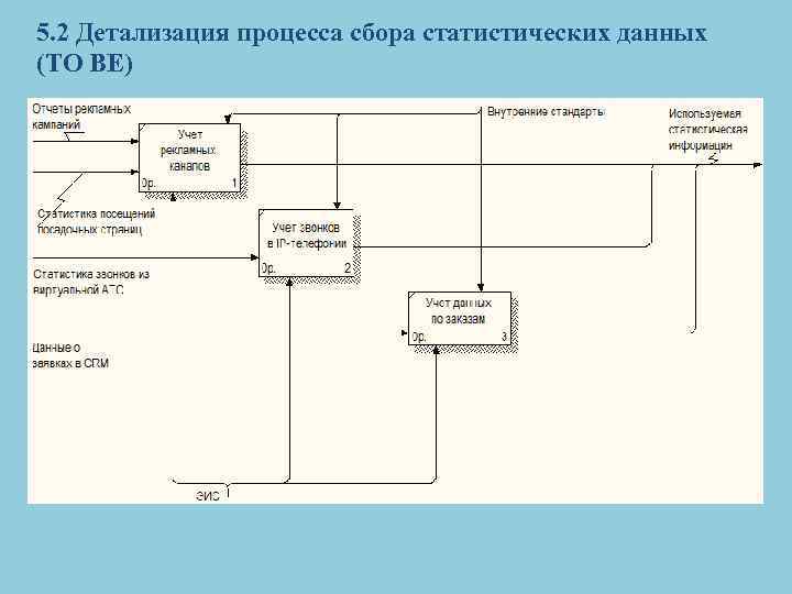 5. 2 Детализация процесса сбора статистических данных (TO BE) 