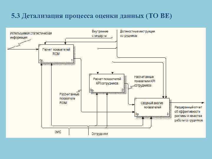 5. 3 Детализация процесса оценки данных (TO BE) 