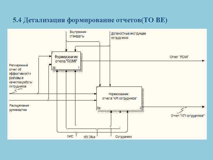 5. 4 Детализация формирование отчетов(TO BE) 