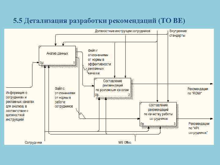 5. 5 Детализация разработки рекомендаций (TO BE) 