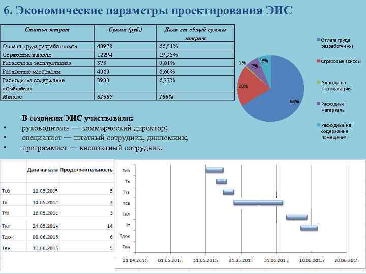 6. Экономические параметры проектирования ЭИС Статья затрат Оплата труда разработчиков Страховые взносы Расходы на