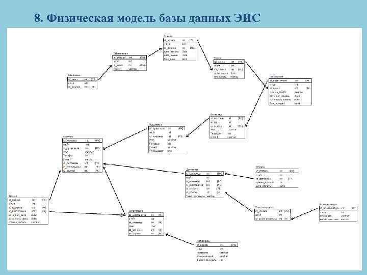 8. Физическая модель базы данных ЭИС 