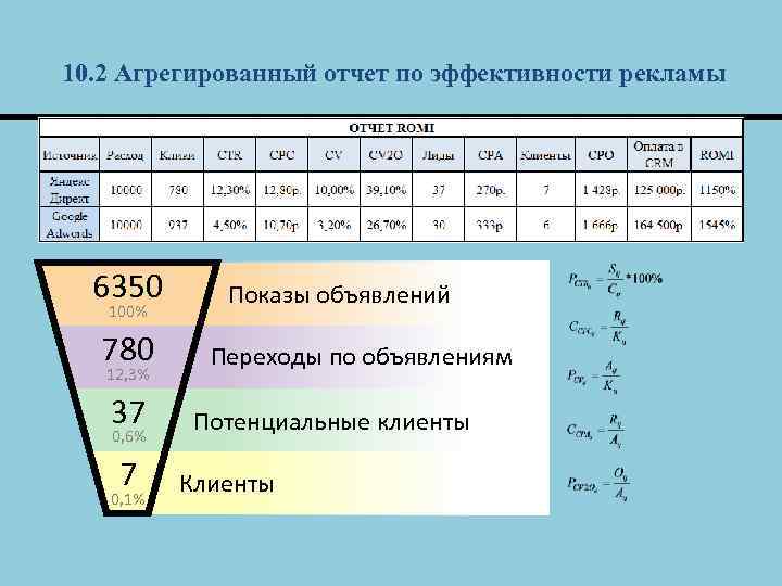 10. 2 Агрегированный отчет по эффективности рекламы 6350 100% 780 12, 3% 37 0,