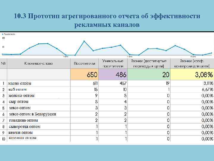 10. 3 Прототип агрегированного отчета об эффективности рекламных каналов 