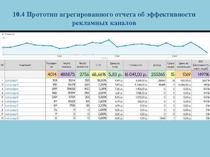 10. 4 Прототип агрегированного отчета об эффективности рекламных каналов 