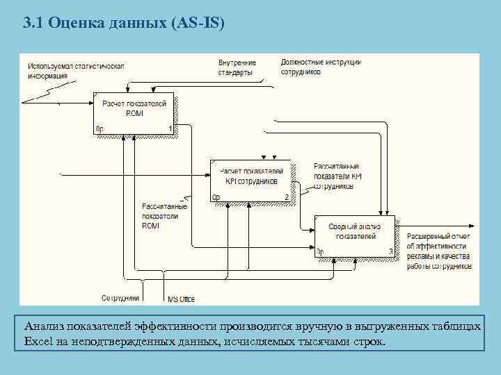 3. 1 Оценка данных (AS-IS) Анализ показателей эффективности производится вручную в выгруженных таблицах Excel