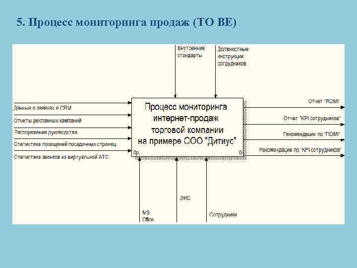 5. Процесс мониторинга продаж (TO BE) 