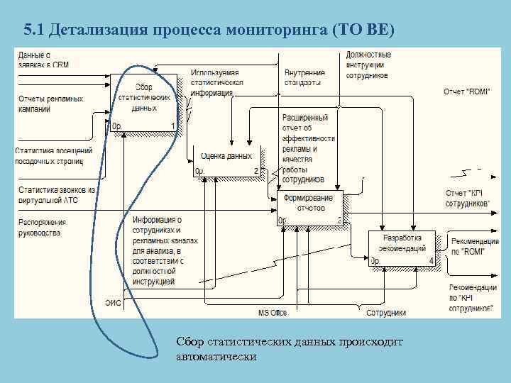 5. 1 Детализация процесса мониторинга (TO BE) Сбор статистических данных происходит автоматически 